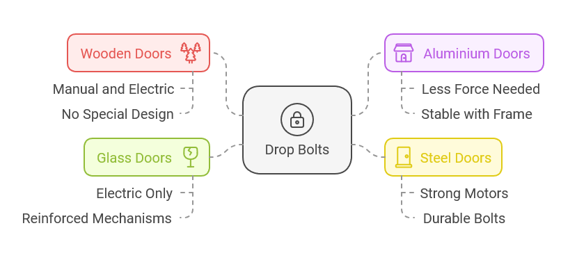 Types of Door Bolts